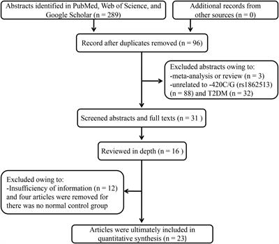 Association between the RETN -420C/G polymorphism and type 2 diabetes mellitus susceptibility: A meta-analysis of 23 studies